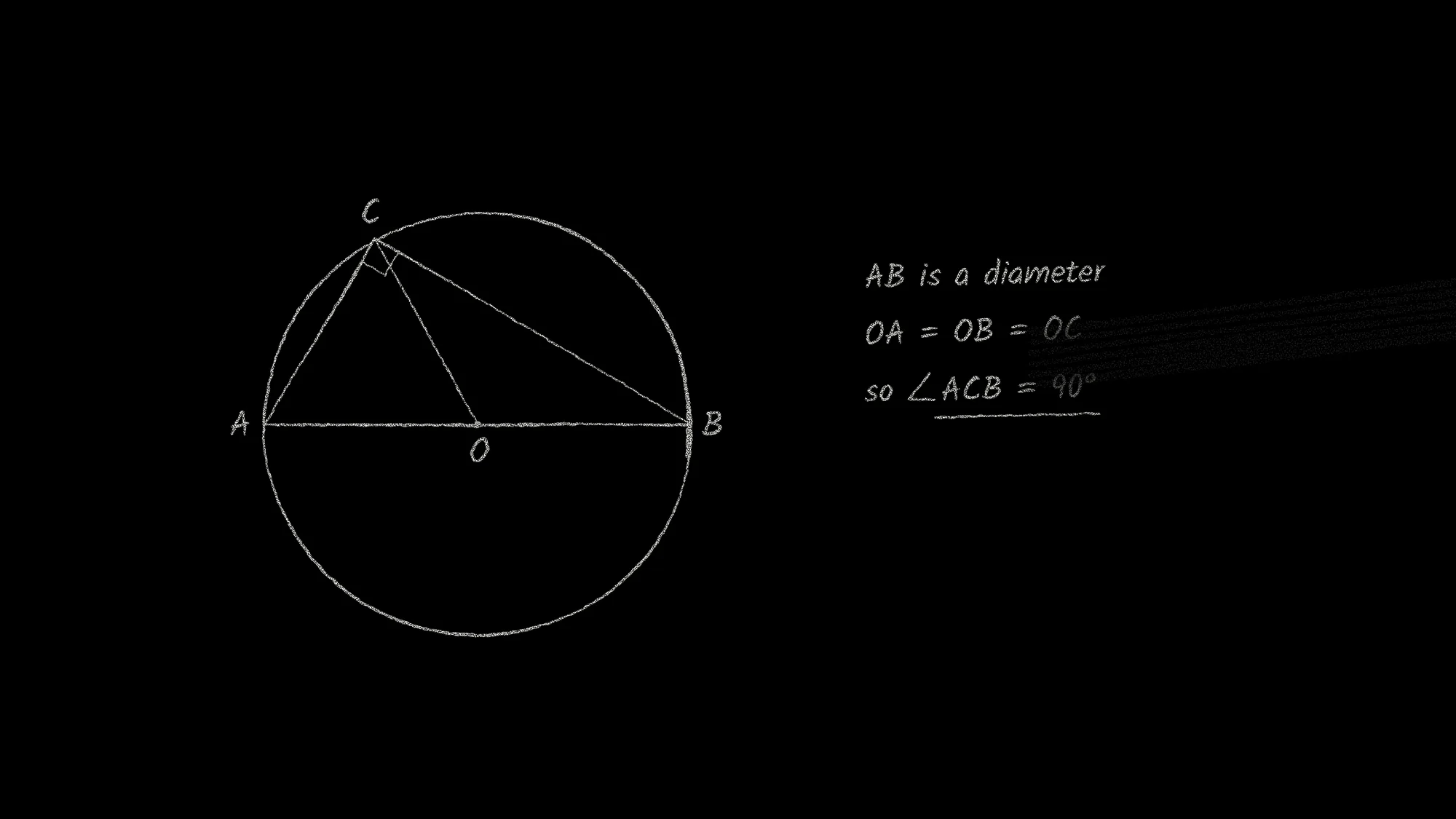 Proof, Half Erased: A chalk proof of Thales’ theorem on black: a triangle inscribed in a circle with its right-angle mark, three lines of working beside it, and a broad eraser swipe that has half wiped the middle line away.
