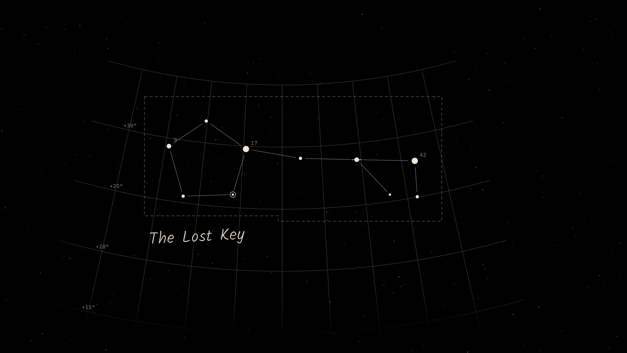 The Lost Key: A star-chart fragment for an invented constellation, The Lost Key: magnitude-sized stars, a curved grid of right ascension and declination, a dashed boundary and a hand-lettered name, in warm off-white on black.