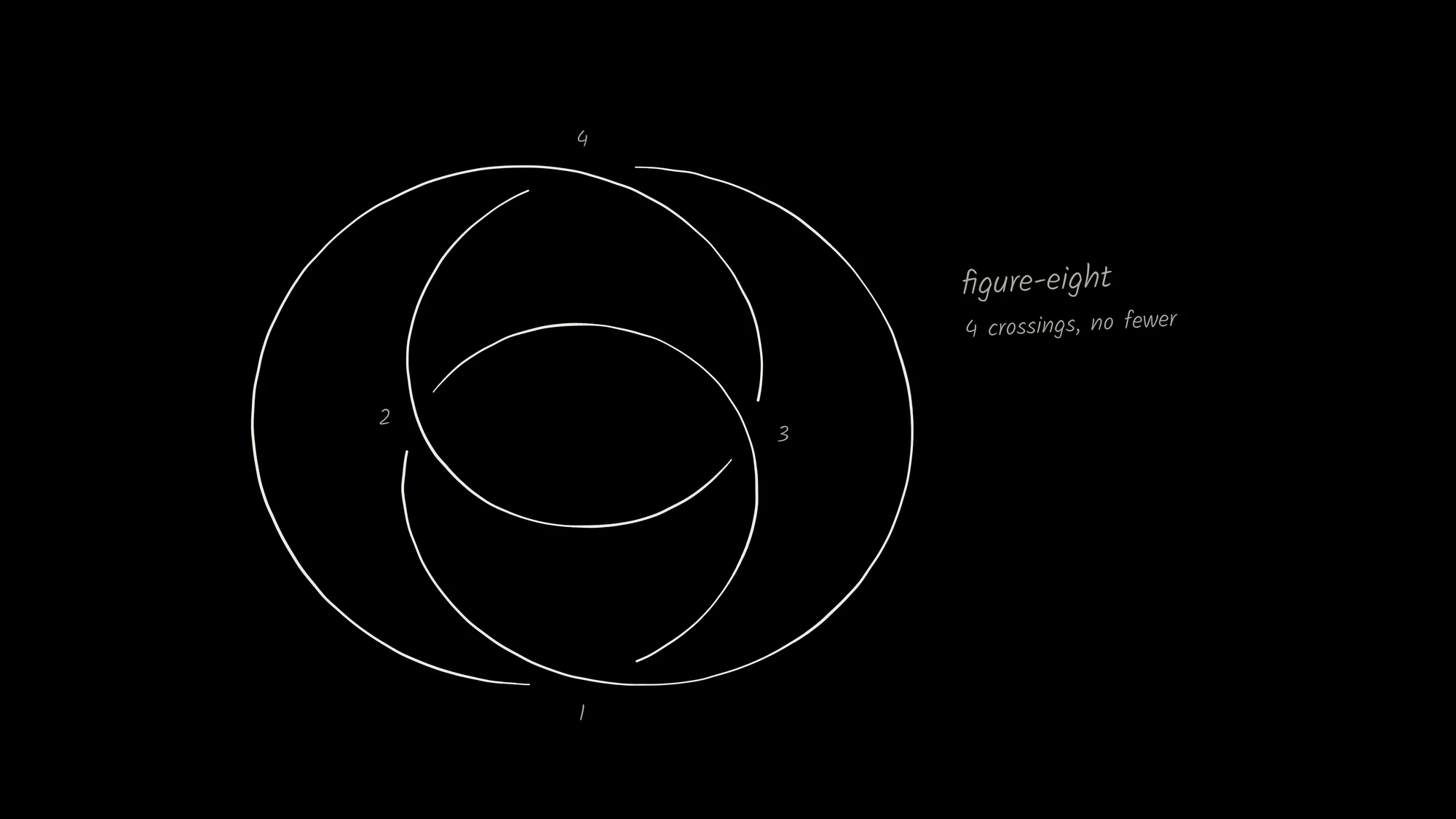 Figure-Eight Knot: A hand-drawn knot diagram of the figure-eight knot in white pen on black, with proper breaks where each strand passes under, its four crossings numbered and a small margin note.