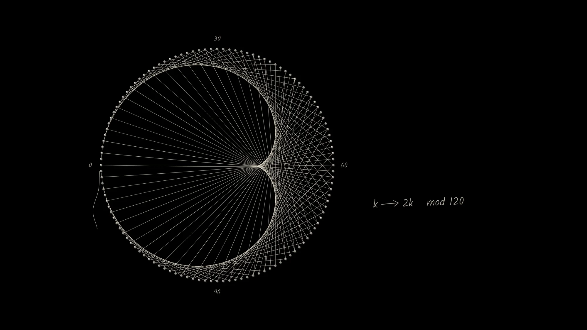 String Cardioid: String art on a black board: 120 nails in a circle and one cream cotton thread run from nail k to nail 2k, sagging slightly between nails, to trace a cardioid. The loose end hangs free and the rule is pencilled beside it.