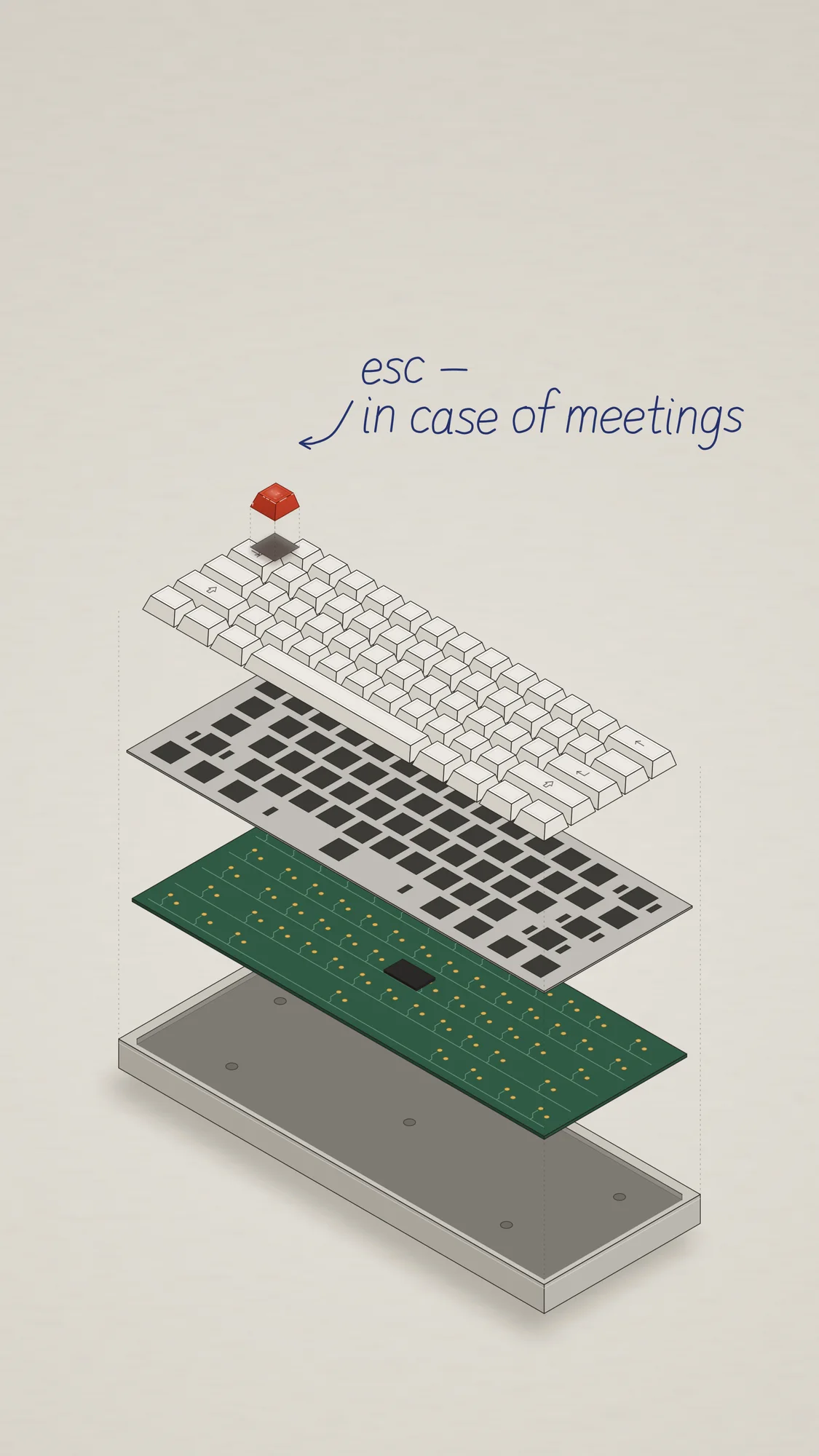 Escape Key: A mechanical keyboard taken apart layer by layer (case, green circuit board, aluminium plate, cream keycaps), with the worn red Escape key floating on top and a handwritten note: esc, in case of meetings.